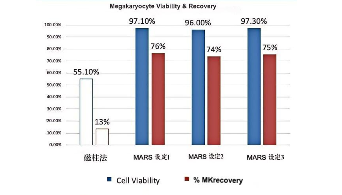 重磅消息！ag尊龙z6mgMaxSortin®磁珠助力MARS®无柱式磁分选系统与MD Anderson癌症中心达成合作，开启细胞治疗新时代！